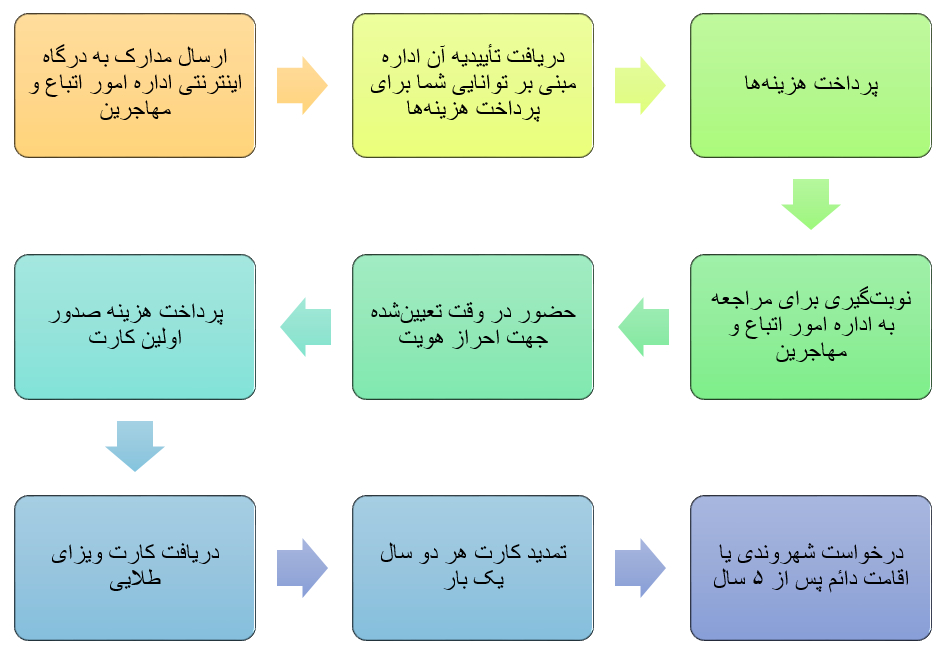 ارائه‌ي درخواست ویزای طلایی