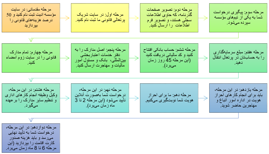 عکس مراحل گرفتن ویزا - ادیت