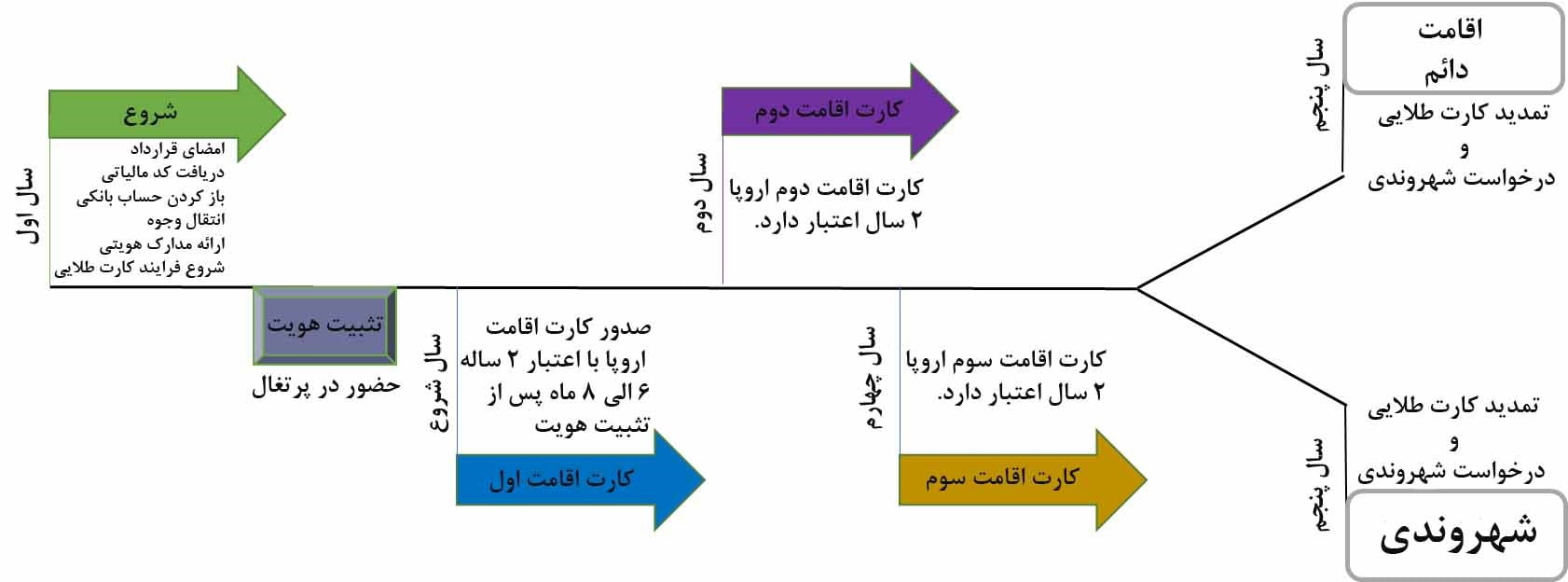 نمای کلی فرایند کار
